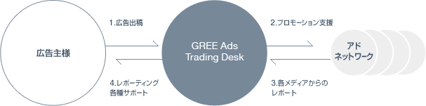 GREE Ads Networkイメージ