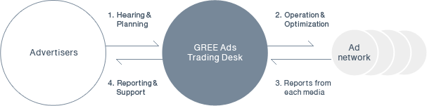 Gree Ads Gree Ads Trading Desk