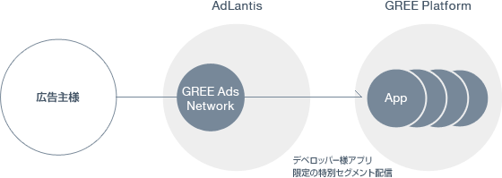 GREE Ad Programイメージ