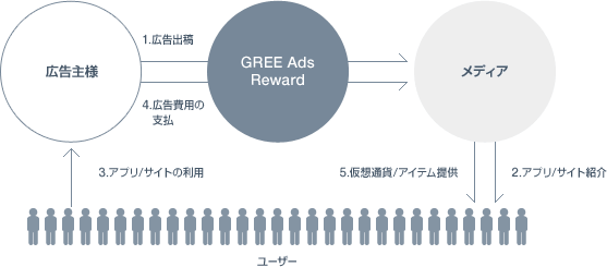 GREE Ads Rewardイメージ