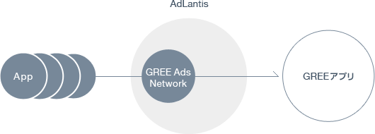 GREE Ads Networkイメージ