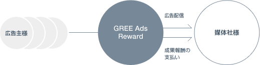 GREE Ads Rewardイメージ